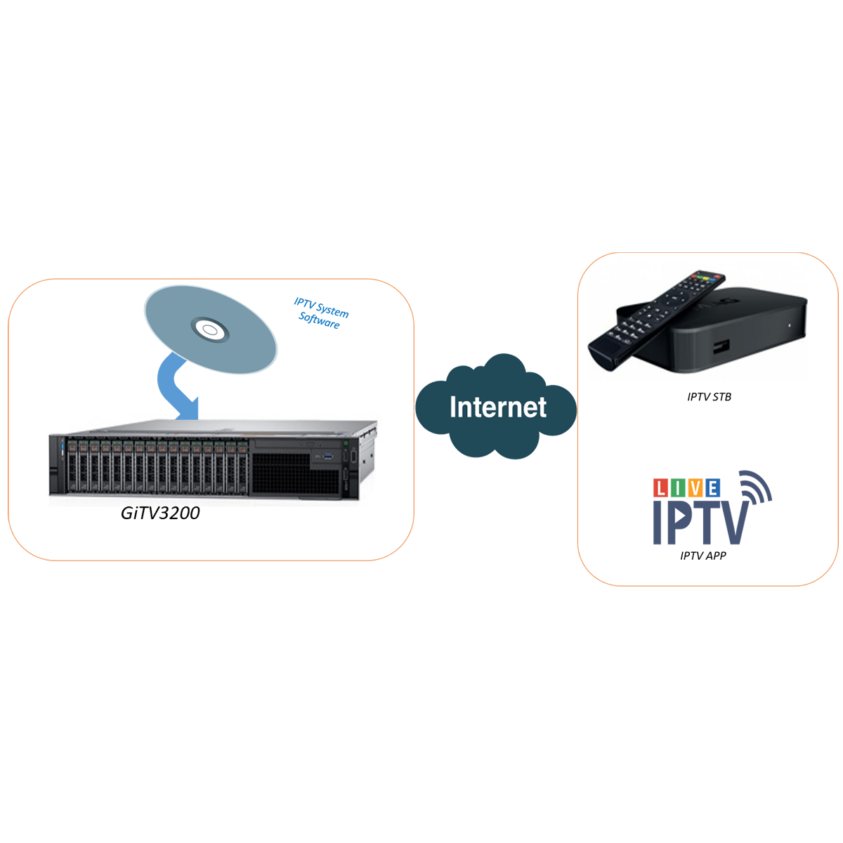 Genew Système IPTV GiTV3200 