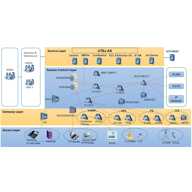 Solutions Cœur de réseau mSwitch™ Series Cloud Native IMS